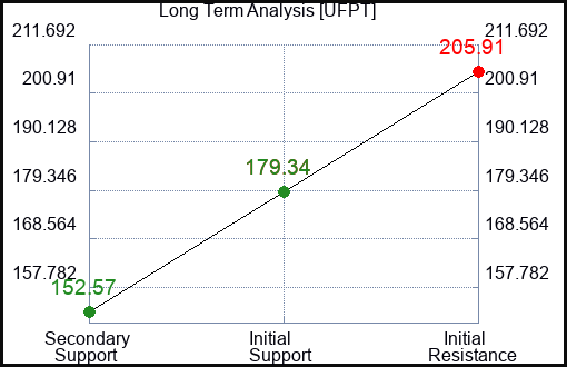 UFPT Long Term Analysis for February 24 2024