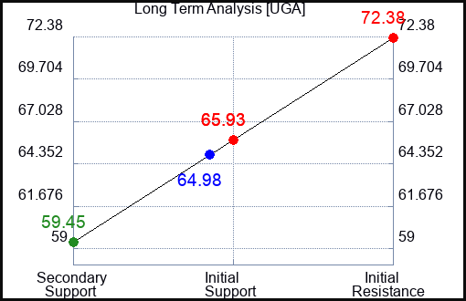 UGA Long Term Analysis for February 24 2024
