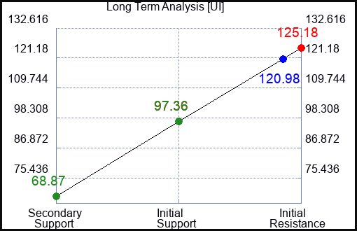 UI Long Term Analysis for February 24 2024
