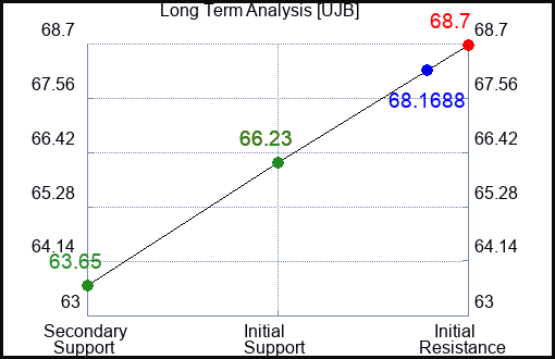 UJB Long Term Analysis for February 24 2024