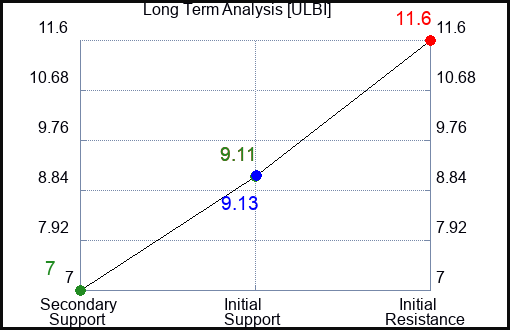 ULBI Long Term Analysis for February 24 2024