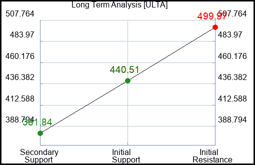 ULTA Long Term Analysis for February 24 2024