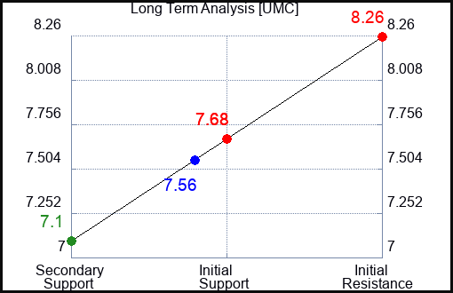 UMC Long Term Analysis for February 24 2024