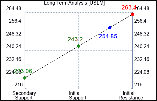 USLM Long Term Analysis for February 24 2024