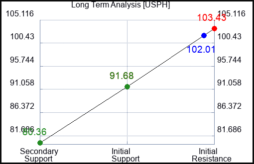 USPH Long Term Analysis for February 24 2024