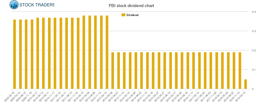 PBI Dividend Chart