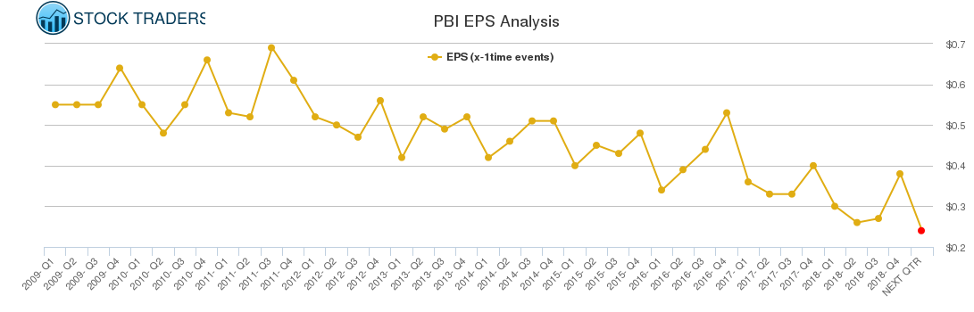 PBI EPS Analysis