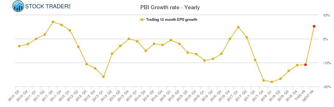 PBI Growth rate - Yearly