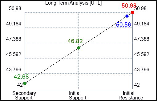 UTL Long Term Analysis for February 24 2024