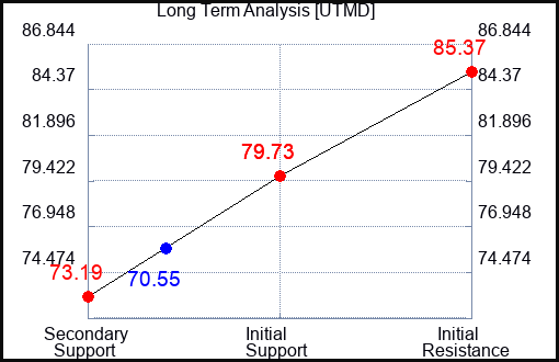 UTMD Long Term Analysis for February 24 2024