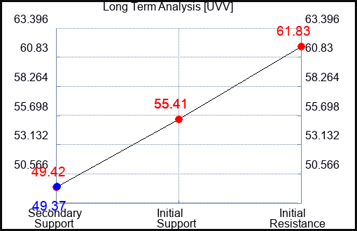 UVV Long Term Analysis for February 24 2024