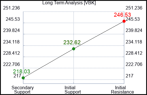 VBK Long Term Analysis for February 24 2024