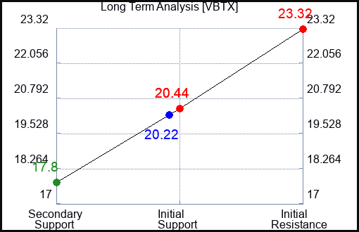VBTX Long Term Analysis for February 24 2024