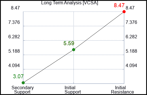 VCSA Long Term Analysis for February 24 2024
