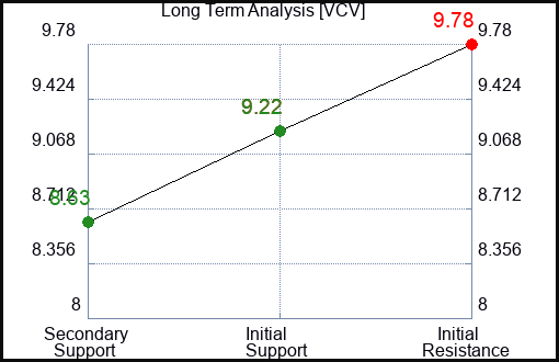 VCV Long Term Analysis for February 24 2024