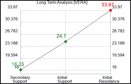 VERA Long Term Analysis for February 24 2024