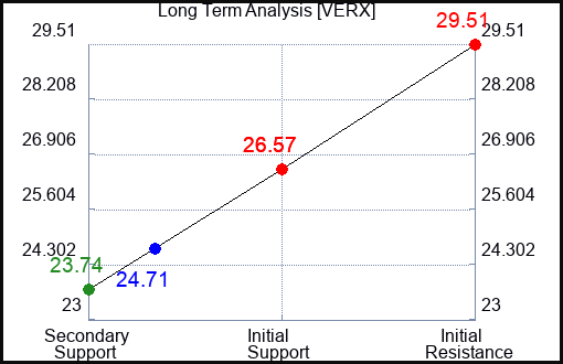 VERX Long Term Analysis for February 24 2024