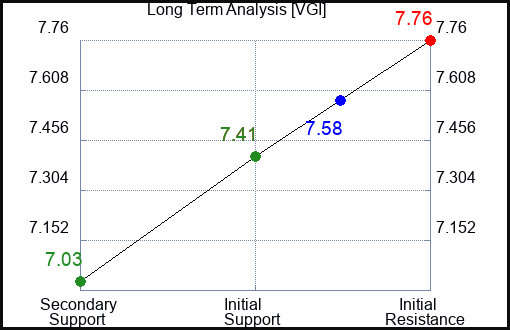 VGI Long Term Analysis for February 24 2024