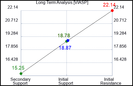 VIASP Long Term Analysis for February 24 2024