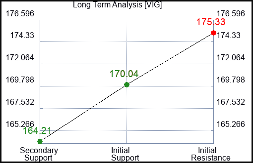 VIG Long Term Analysis for February 24 2024