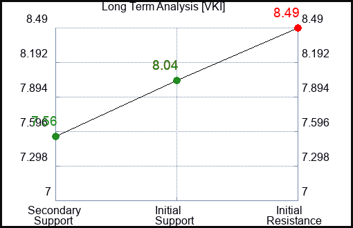 VKI Long Term Analysis for February 24 2024