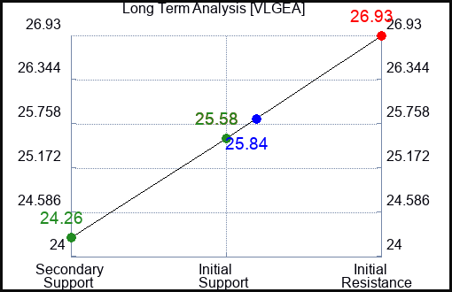 VLGEA Long Term Analysis for February 24 2024