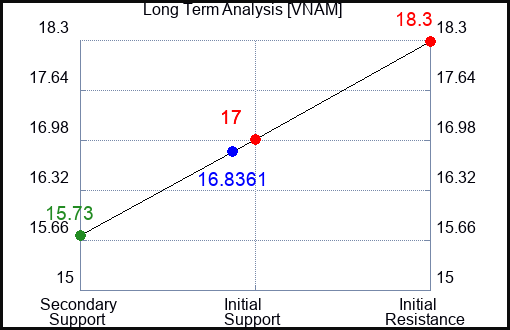 VNAM Long Term Analysis for February 24 2024