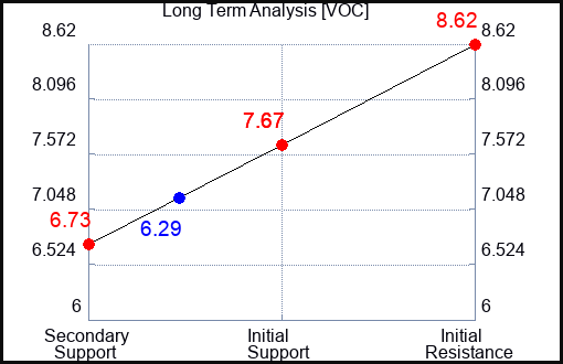 VOC Long Term Analysis for February 24 2024