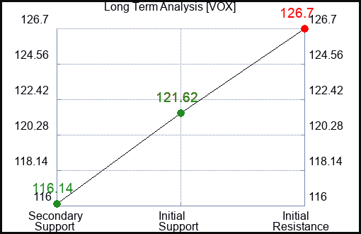 VOX Long Term Analysis for February 24 2024