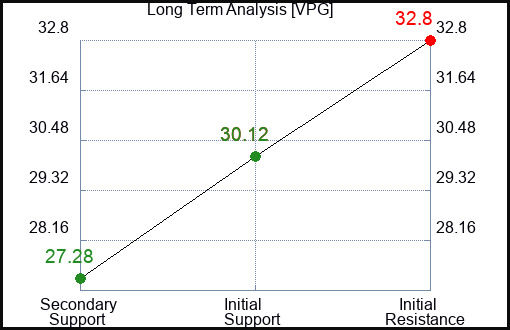 VPG Long Term Analysis for February 24 2024