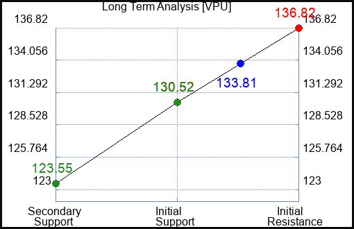 VPU Long Term Analysis for February 24 2024