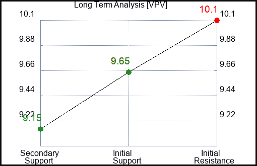 VPV Long Term Analysis for February 24 2024