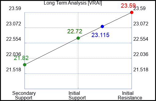VRAI Long Term Analysis for February 24 2024