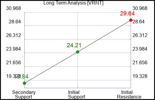 VRNT Long Term Analysis for February 24 2024