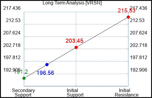 VRSN Long Term Analysis for February 24 2024