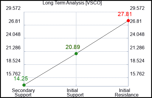 VSCO Long Term Analysis for February 24 2024