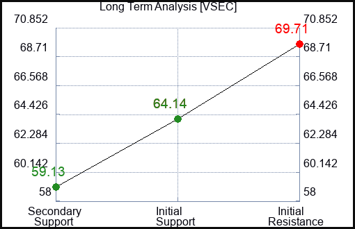 VSEC Long Term Analysis for February 24 2024