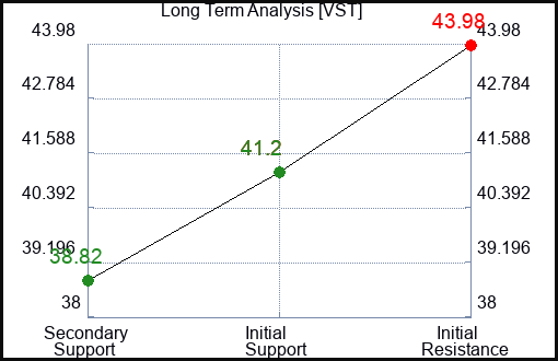 VST Long Term Analysis for February 24 2024