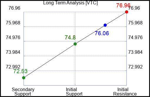VTC Long Term Analysis for February 24 2024