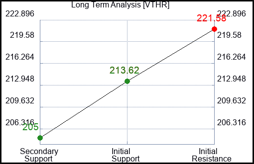 VTHR Long Term Analysis for February 24 2024