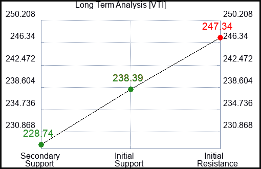 VTI Long Term Analysis for February 24 2024