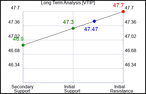 VTIP Long Term Analysis for February 24 2024