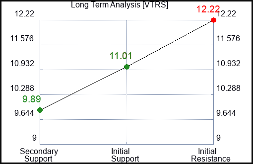 VTRS Long Term Analysis for February 24 2024