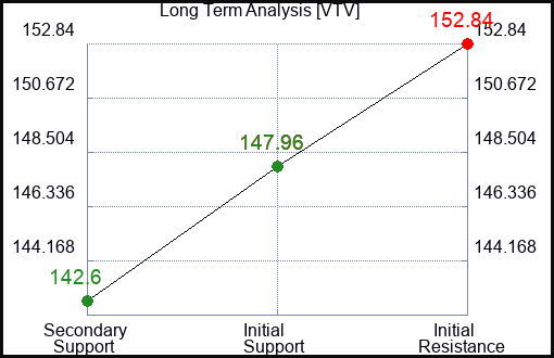 VTV Long Term Analysis for February 24 2024