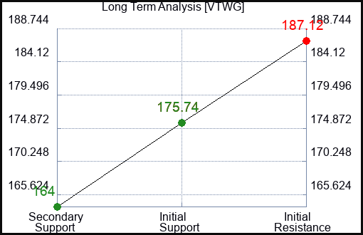 VTWG Long Term Analysis for February 24 2024