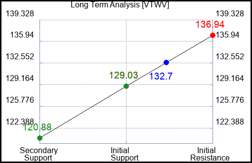 VTWV Long Term Analysis for February 24 2024