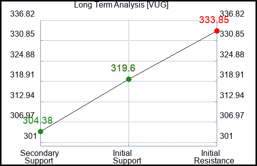 VUG Long Term Analysis for February 24 2024