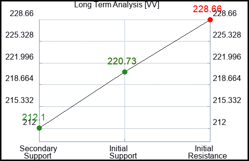 VV Long Term Analysis for February 24 2024