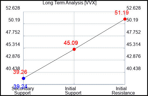 VVX Long Term Analysis for February 24 2024