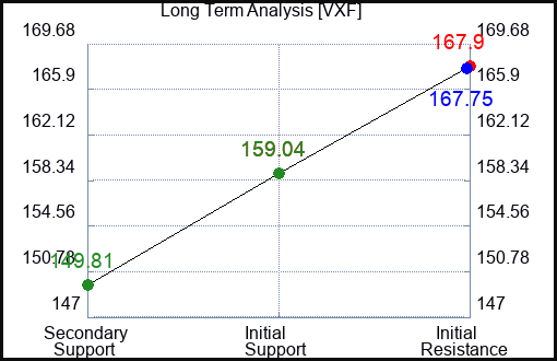VXF Long Term Analysis for February 24 2024